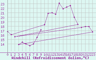 Courbe du refroidissement olien pour Hyres (83)