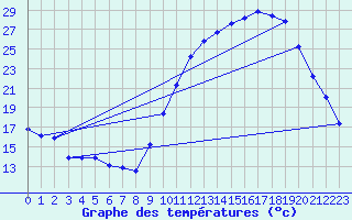 Courbe de tempratures pour Chteaudun (28)