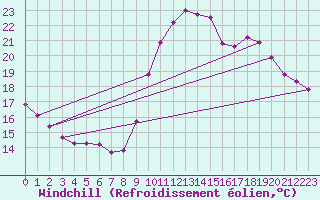 Courbe du refroidissement olien pour Trgueux (22)