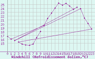 Courbe du refroidissement olien pour Sallles d