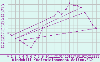 Courbe du refroidissement olien pour Aix-en-Provence (13)