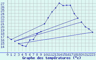 Courbe de tempratures pour Neuchatel (Sw)