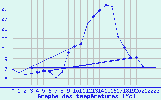 Courbe de tempratures pour Le Puy - Loudes (43)