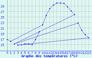 Courbe de tempratures pour Pertuis - Le Farigoulier (84)