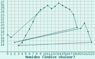 Courbe de l'humidex pour Klettwitz