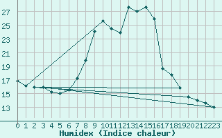 Courbe de l'humidex pour Amstetten