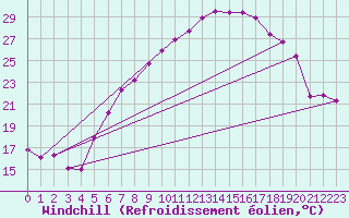 Courbe du refroidissement olien pour Lahr (All)