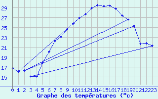 Courbe de tempratures pour Lahr (All)