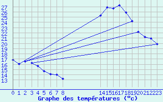 Courbe de tempratures pour Cernay (86)