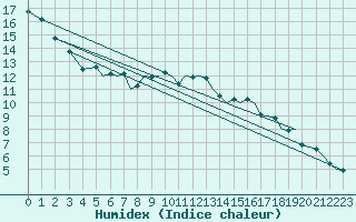 Courbe de l'humidex pour Isle Of Man / Ronaldsway Airport