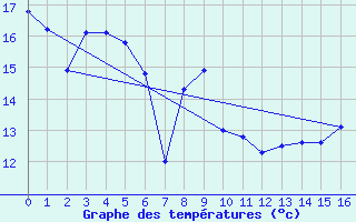 Courbe de tempratures pour Cours-la-Ville (69)