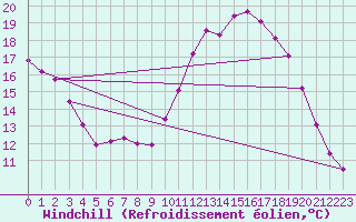 Courbe du refroidissement olien pour Grandfresnoy (60)