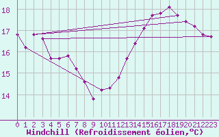Courbe du refroidissement olien pour Cabestany (66)