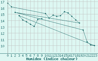 Courbe de l'humidex pour Sattel-Aegeri (Sw)