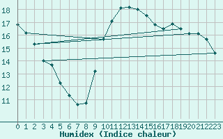 Courbe de l'humidex pour Quimperl (29)