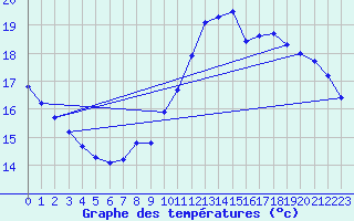 Courbe de tempratures pour Liefrange (Lu)