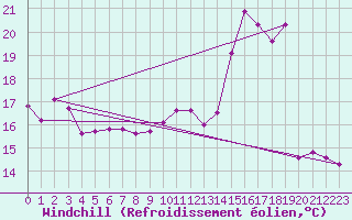 Courbe du refroidissement olien pour Coulommes-et-Marqueny (08)