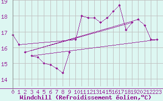 Courbe du refroidissement olien pour Ile d