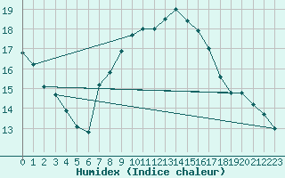 Courbe de l'humidex pour Kocelovice