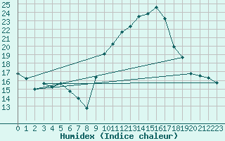 Courbe de l'humidex pour Orange (84)