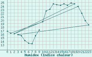 Courbe de l'humidex pour Dinard (35)