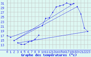 Courbe de tempratures pour Cerisiers (89)