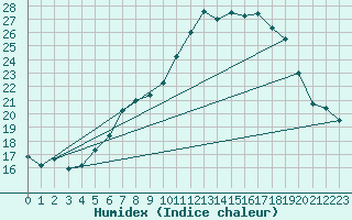 Courbe de l'humidex pour Payerne (Sw)