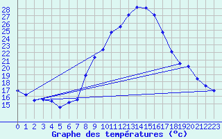 Courbe de tempratures pour Constance (All)