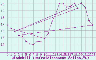 Courbe du refroidissement olien pour Gourdon (46)