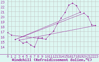 Courbe du refroidissement olien pour Saint-Brieuc (22)