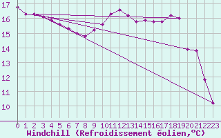 Courbe du refroidissement olien pour Saint-Igneuc (22)