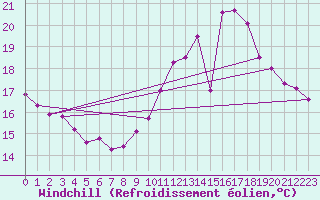 Courbe du refroidissement olien pour Agen (47)