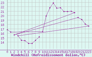 Courbe du refroidissement olien pour Trgueux (22)
