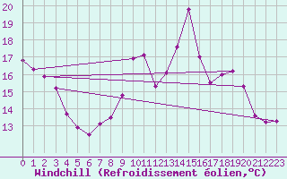 Courbe du refroidissement olien pour Gourdon (46)