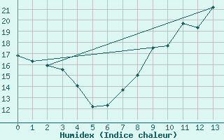 Courbe de l'humidex pour Avignon (84)