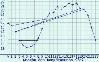 Courbe de tempratures pour Variscourt (02)