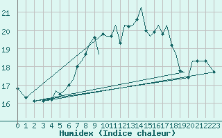 Courbe de l'humidex pour Guernesey (UK)