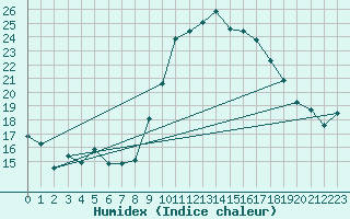 Courbe de l'humidex pour Bziers Cap d'Agde (34)