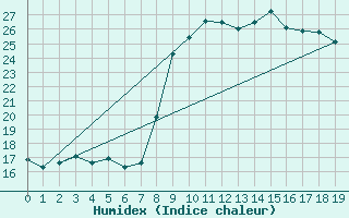 Courbe de l'humidex pour Bastia (2B)