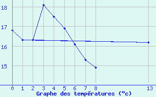 Courbe de tempratures pour Charleville-Mzires (08)