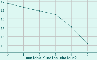 Courbe de l'humidex pour Avignon (84)