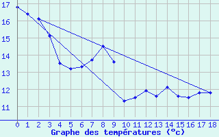 Courbe de tempratures pour Saint-Geniez-d