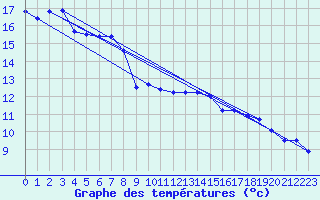 Courbe de tempratures pour Mont-Aigoual (30)