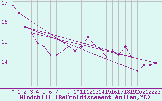 Courbe du refroidissement olien pour Saint-Igneuc (22)