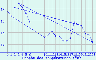 Courbe de tempratures pour Spa - La Sauvenire (Be)