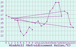 Courbe du refroidissement olien pour Anvers (Be)