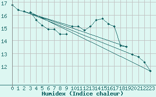 Courbe de l'humidex pour Boulogne (62)