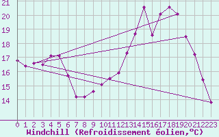 Courbe du refroidissement olien pour Herserange (54)