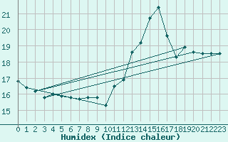 Courbe de l'humidex pour Charleroi (Be)