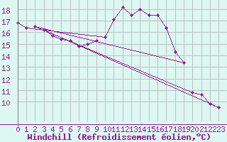 Courbe du refroidissement olien pour Strathallan